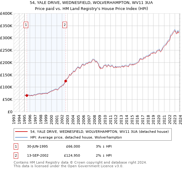 54, YALE DRIVE, WEDNESFIELD, WOLVERHAMPTON, WV11 3UA: Price paid vs HM Land Registry's House Price Index