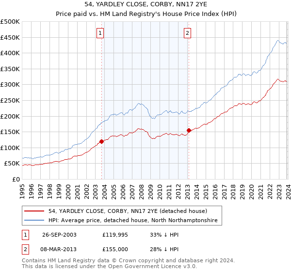 54, YARDLEY CLOSE, CORBY, NN17 2YE: Price paid vs HM Land Registry's House Price Index