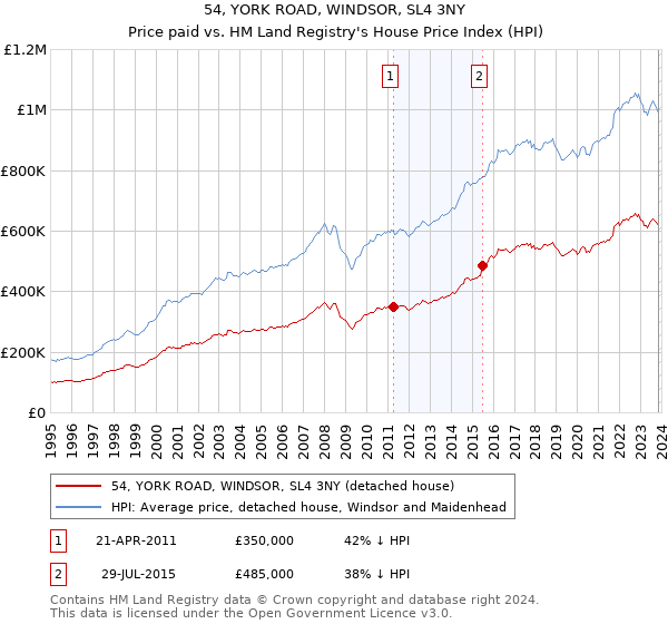 54, YORK ROAD, WINDSOR, SL4 3NY: Price paid vs HM Land Registry's House Price Index
