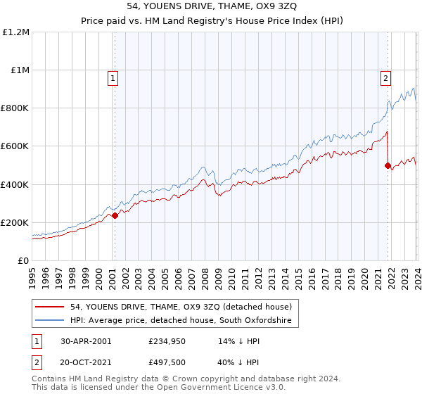 54, YOUENS DRIVE, THAME, OX9 3ZQ: Price paid vs HM Land Registry's House Price Index