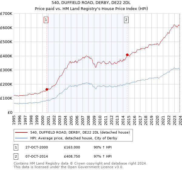 540, DUFFIELD ROAD, DERBY, DE22 2DL: Price paid vs HM Land Registry's House Price Index