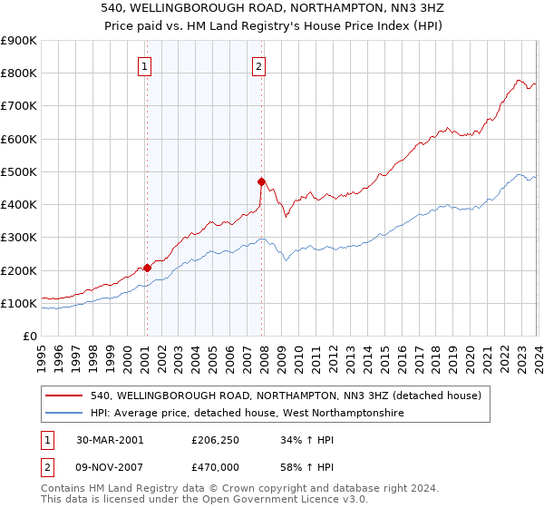 540, WELLINGBOROUGH ROAD, NORTHAMPTON, NN3 3HZ: Price paid vs HM Land Registry's House Price Index