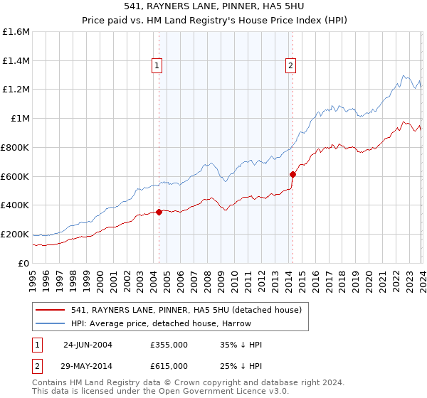 541, RAYNERS LANE, PINNER, HA5 5HU: Price paid vs HM Land Registry's House Price Index