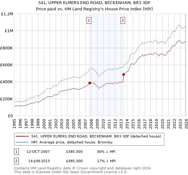 541, UPPER ELMERS END ROAD, BECKENHAM, BR3 3DF: Price paid vs HM Land Registry's House Price Index