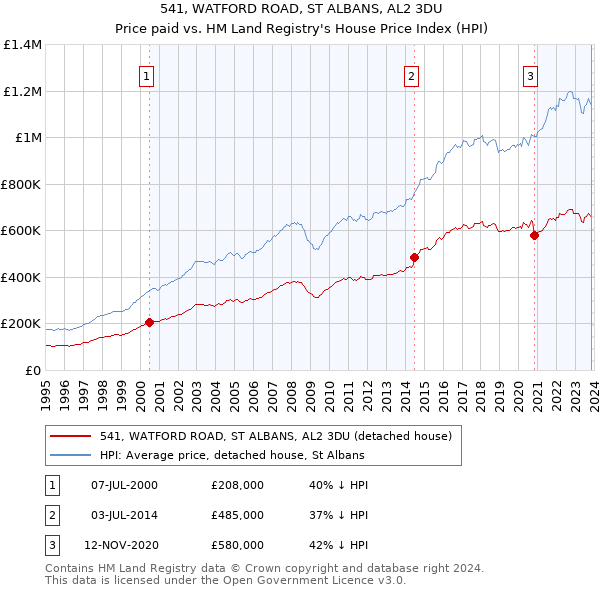 541, WATFORD ROAD, ST ALBANS, AL2 3DU: Price paid vs HM Land Registry's House Price Index