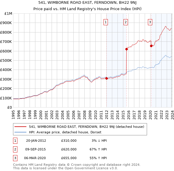 541, WIMBORNE ROAD EAST, FERNDOWN, BH22 9NJ: Price paid vs HM Land Registry's House Price Index