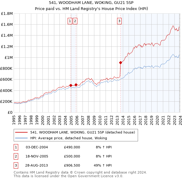 541, WOODHAM LANE, WOKING, GU21 5SP: Price paid vs HM Land Registry's House Price Index