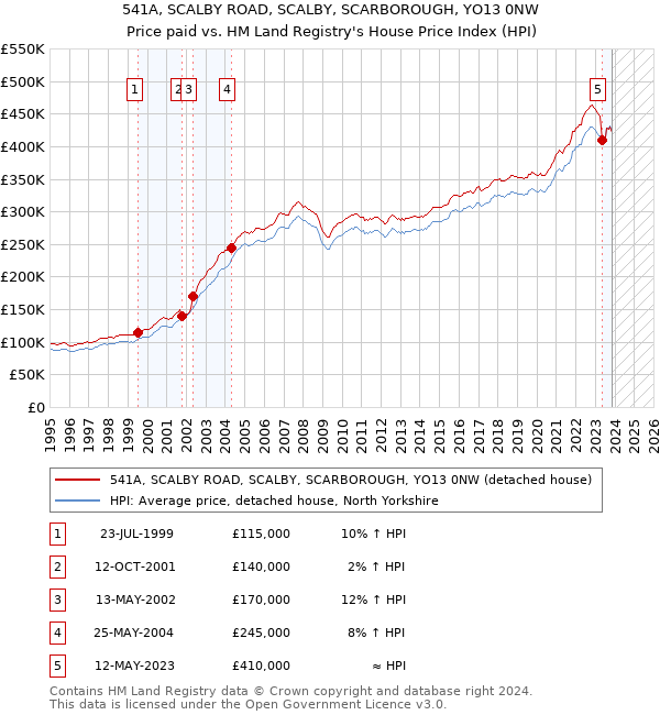 541A, SCALBY ROAD, SCALBY, SCARBOROUGH, YO13 0NW: Price paid vs HM Land Registry's House Price Index