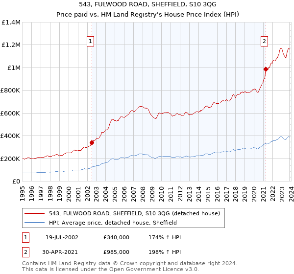 543, FULWOOD ROAD, SHEFFIELD, S10 3QG: Price paid vs HM Land Registry's House Price Index