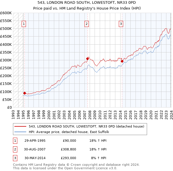 543, LONDON ROAD SOUTH, LOWESTOFT, NR33 0PD: Price paid vs HM Land Registry's House Price Index