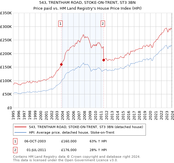 543, TRENTHAM ROAD, STOKE-ON-TRENT, ST3 3BN: Price paid vs HM Land Registry's House Price Index