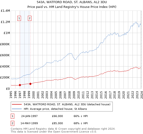 543A, WATFORD ROAD, ST. ALBANS, AL2 3DU: Price paid vs HM Land Registry's House Price Index