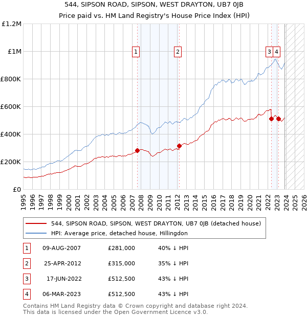 544, SIPSON ROAD, SIPSON, WEST DRAYTON, UB7 0JB: Price paid vs HM Land Registry's House Price Index