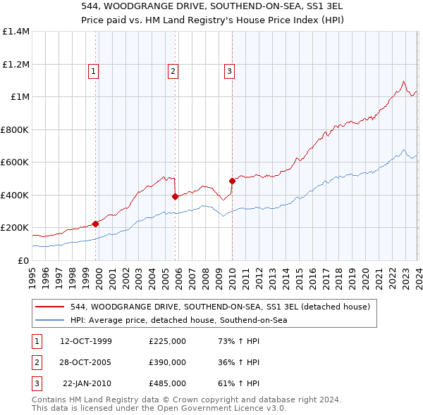 544, WOODGRANGE DRIVE, SOUTHEND-ON-SEA, SS1 3EL: Price paid vs HM Land Registry's House Price Index