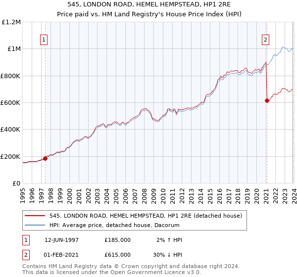 545, LONDON ROAD, HEMEL HEMPSTEAD, HP1 2RE: Price paid vs HM Land Registry's House Price Index