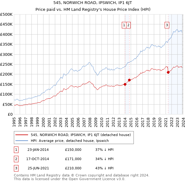545, NORWICH ROAD, IPSWICH, IP1 6JT: Price paid vs HM Land Registry's House Price Index