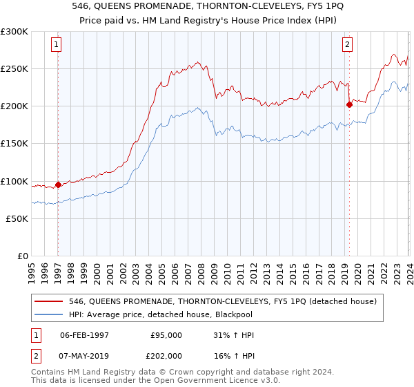 546, QUEENS PROMENADE, THORNTON-CLEVELEYS, FY5 1PQ: Price paid vs HM Land Registry's House Price Index
