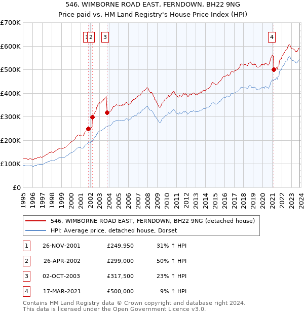 546, WIMBORNE ROAD EAST, FERNDOWN, BH22 9NG: Price paid vs HM Land Registry's House Price Index
