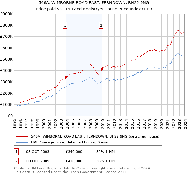 546A, WIMBORNE ROAD EAST, FERNDOWN, BH22 9NG: Price paid vs HM Land Registry's House Price Index