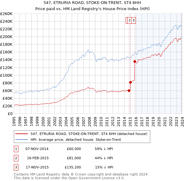 547, ETRURIA ROAD, STOKE-ON-TRENT, ST4 6HH: Price paid vs HM Land Registry's House Price Index