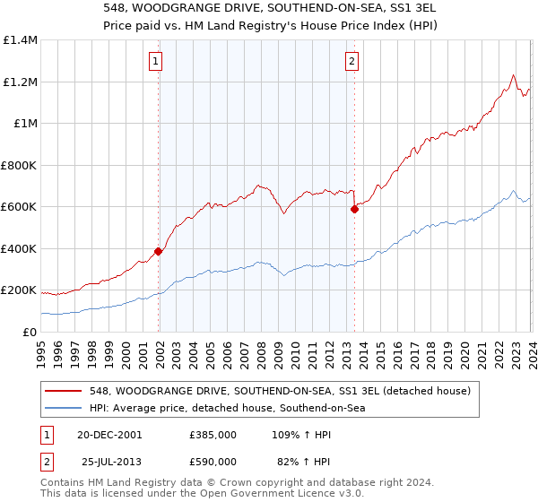 548, WOODGRANGE DRIVE, SOUTHEND-ON-SEA, SS1 3EL: Price paid vs HM Land Registry's House Price Index