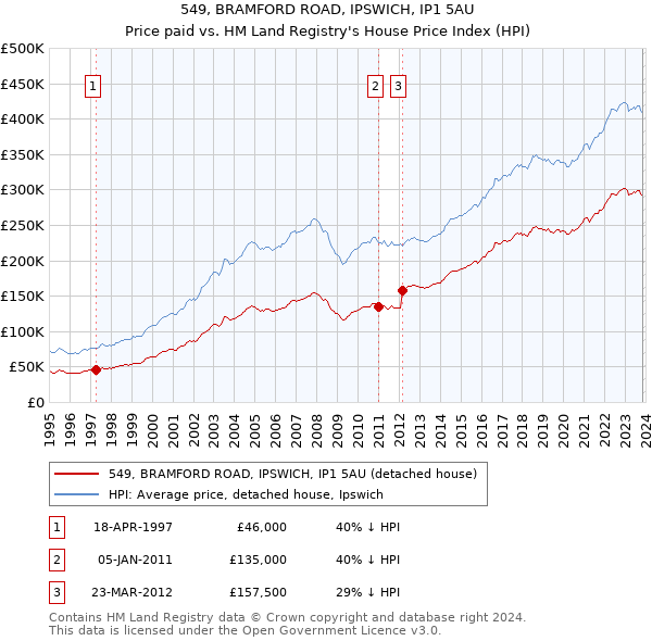 549, BRAMFORD ROAD, IPSWICH, IP1 5AU: Price paid vs HM Land Registry's House Price Index