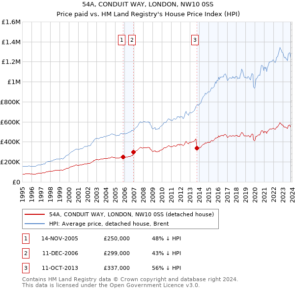 54A, CONDUIT WAY, LONDON, NW10 0SS: Price paid vs HM Land Registry's House Price Index
