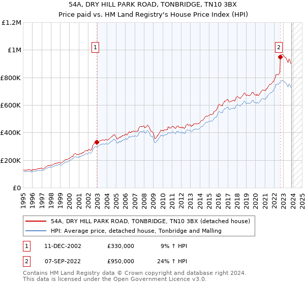 54A, DRY HILL PARK ROAD, TONBRIDGE, TN10 3BX: Price paid vs HM Land Registry's House Price Index