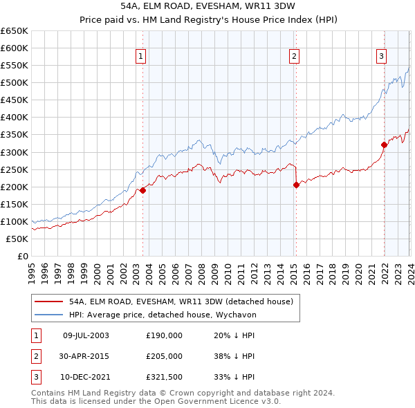 54A, ELM ROAD, EVESHAM, WR11 3DW: Price paid vs HM Land Registry's House Price Index