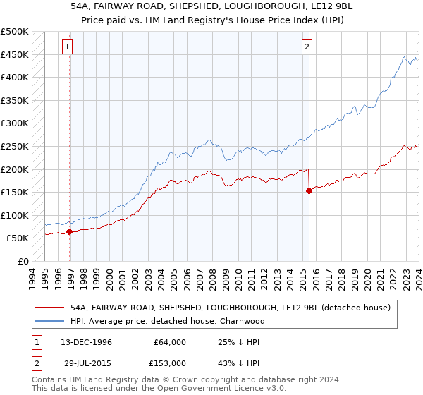 54A, FAIRWAY ROAD, SHEPSHED, LOUGHBOROUGH, LE12 9BL: Price paid vs HM Land Registry's House Price Index