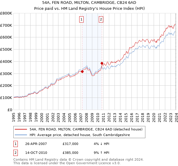 54A, FEN ROAD, MILTON, CAMBRIDGE, CB24 6AD: Price paid vs HM Land Registry's House Price Index