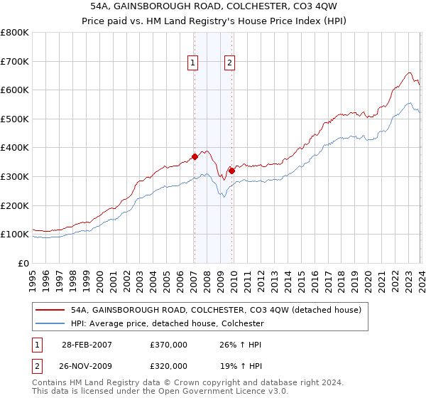 54A, GAINSBOROUGH ROAD, COLCHESTER, CO3 4QW: Price paid vs HM Land Registry's House Price Index
