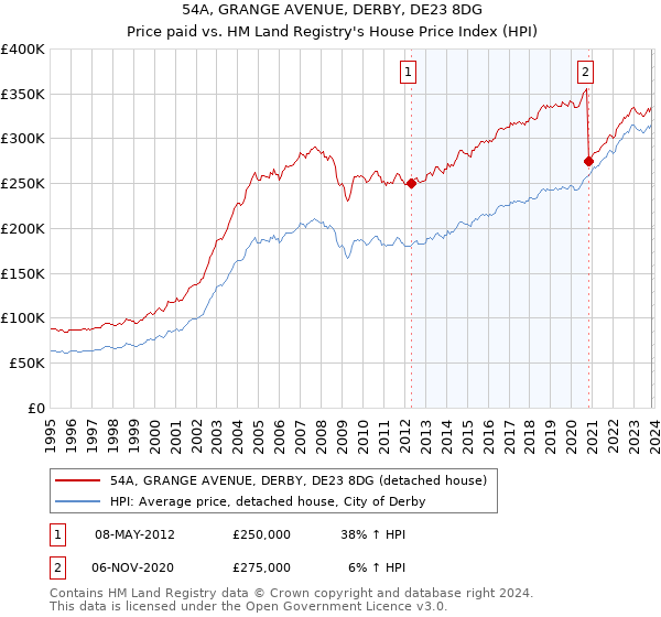 54A, GRANGE AVENUE, DERBY, DE23 8DG: Price paid vs HM Land Registry's House Price Index