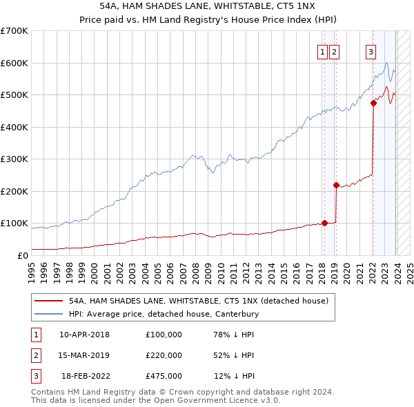 54A, HAM SHADES LANE, WHITSTABLE, CT5 1NX: Price paid vs HM Land Registry's House Price Index