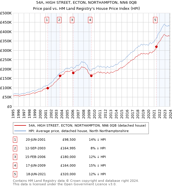 54A, HIGH STREET, ECTON, NORTHAMPTON, NN6 0QB: Price paid vs HM Land Registry's House Price Index