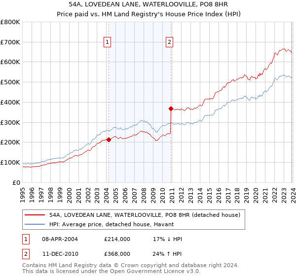 54A, LOVEDEAN LANE, WATERLOOVILLE, PO8 8HR: Price paid vs HM Land Registry's House Price Index