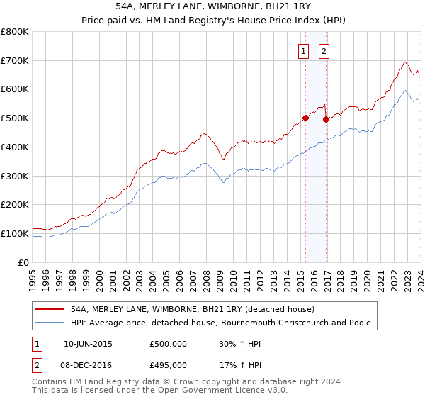 54A, MERLEY LANE, WIMBORNE, BH21 1RY: Price paid vs HM Land Registry's House Price Index