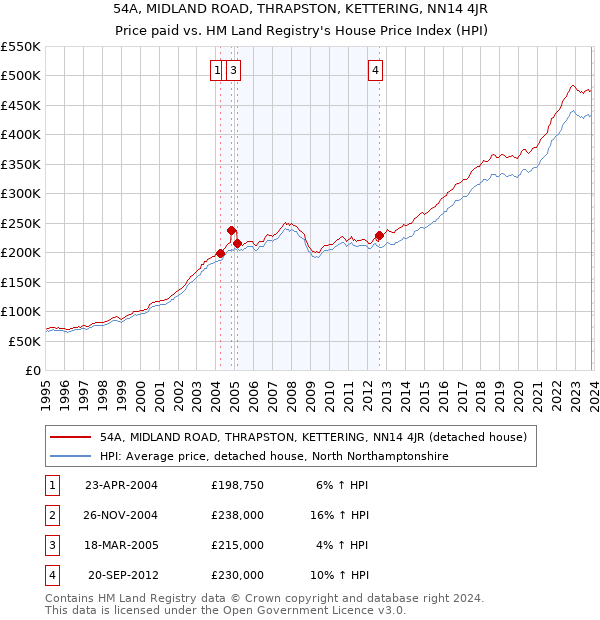 54A, MIDLAND ROAD, THRAPSTON, KETTERING, NN14 4JR: Price paid vs HM Land Registry's House Price Index