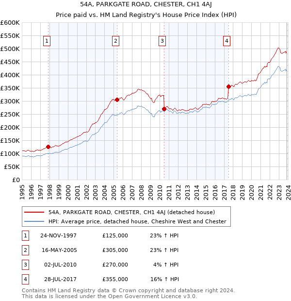54A, PARKGATE ROAD, CHESTER, CH1 4AJ: Price paid vs HM Land Registry's House Price Index