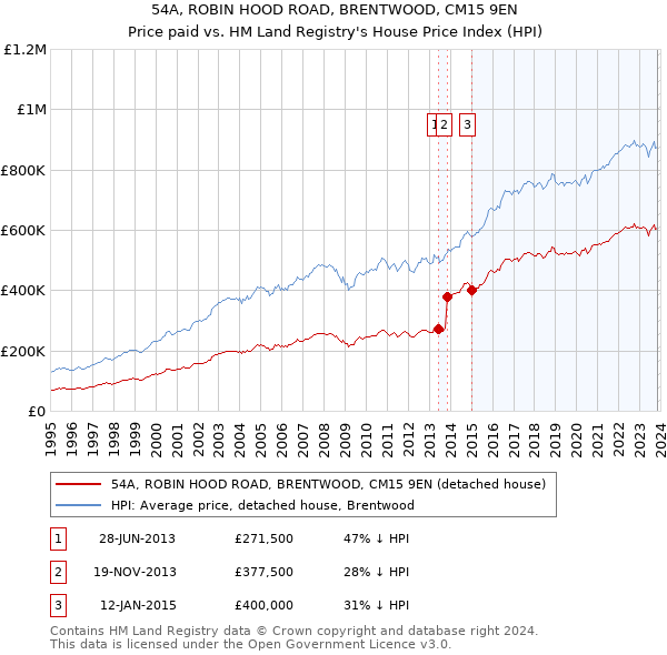 54A, ROBIN HOOD ROAD, BRENTWOOD, CM15 9EN: Price paid vs HM Land Registry's House Price Index