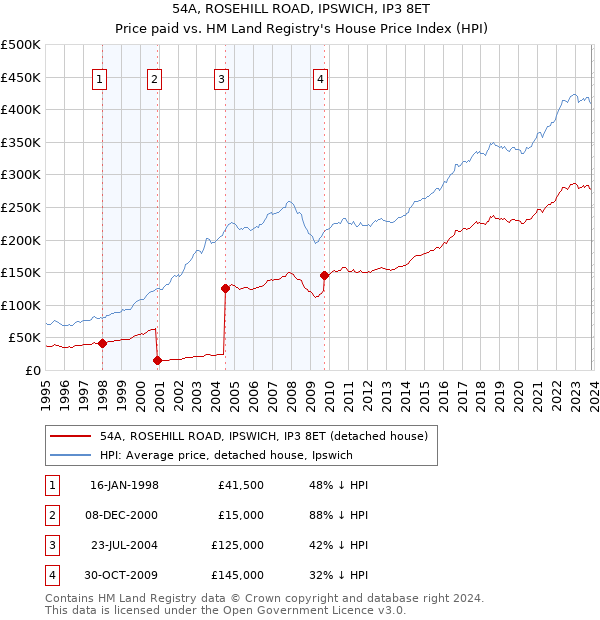 54A, ROSEHILL ROAD, IPSWICH, IP3 8ET: Price paid vs HM Land Registry's House Price Index