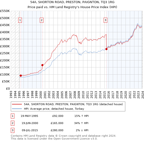 54A, SHORTON ROAD, PRESTON, PAIGNTON, TQ3 1RG: Price paid vs HM Land Registry's House Price Index
