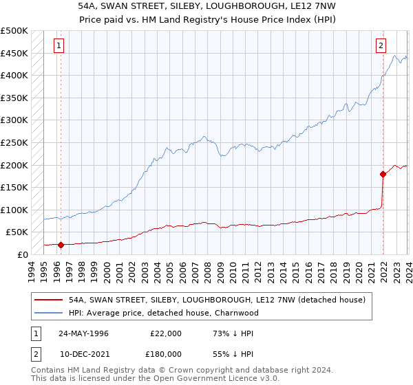 54A, SWAN STREET, SILEBY, LOUGHBOROUGH, LE12 7NW: Price paid vs HM Land Registry's House Price Index