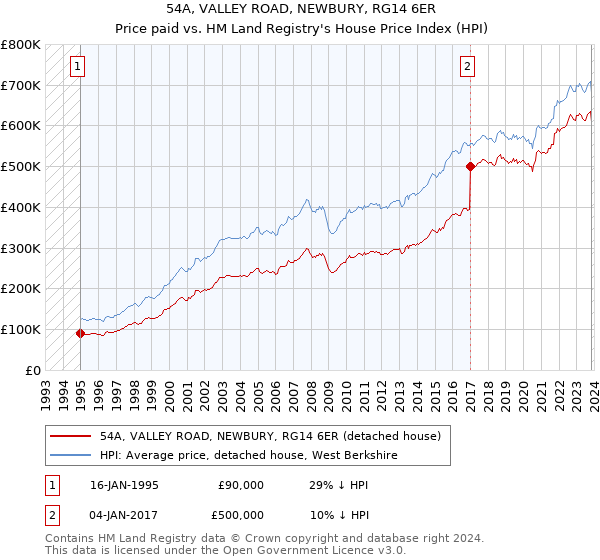 54A, VALLEY ROAD, NEWBURY, RG14 6ER: Price paid vs HM Land Registry's House Price Index