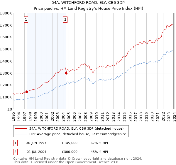 54A, WITCHFORD ROAD, ELY, CB6 3DP: Price paid vs HM Land Registry's House Price Index