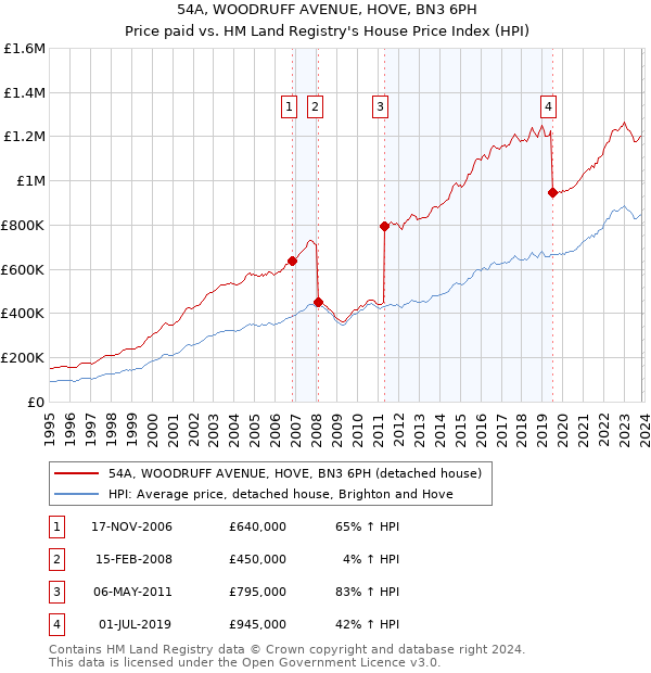 54A, WOODRUFF AVENUE, HOVE, BN3 6PH: Price paid vs HM Land Registry's House Price Index