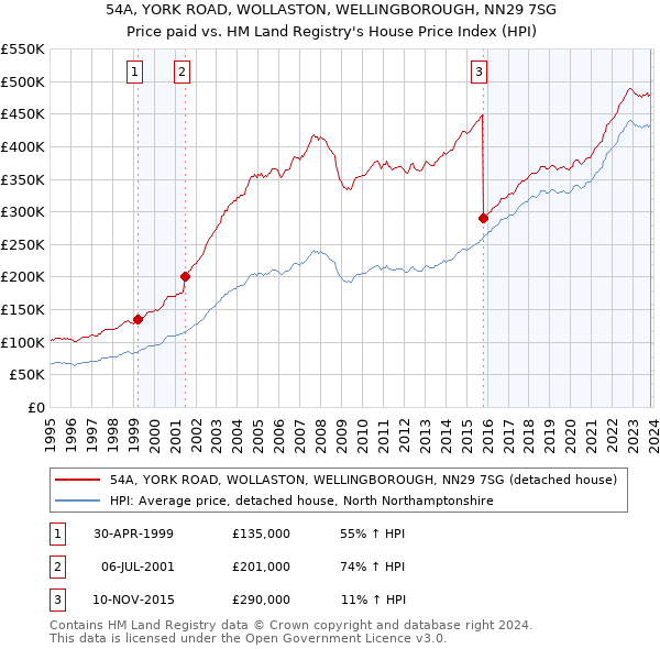 54A, YORK ROAD, WOLLASTON, WELLINGBOROUGH, NN29 7SG: Price paid vs HM Land Registry's House Price Index
