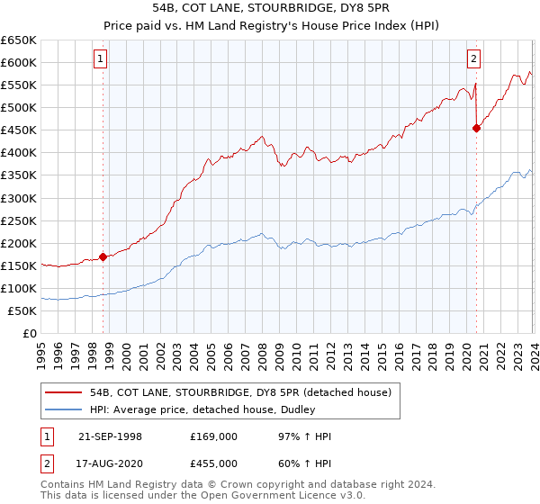 54B, COT LANE, STOURBRIDGE, DY8 5PR: Price paid vs HM Land Registry's House Price Index