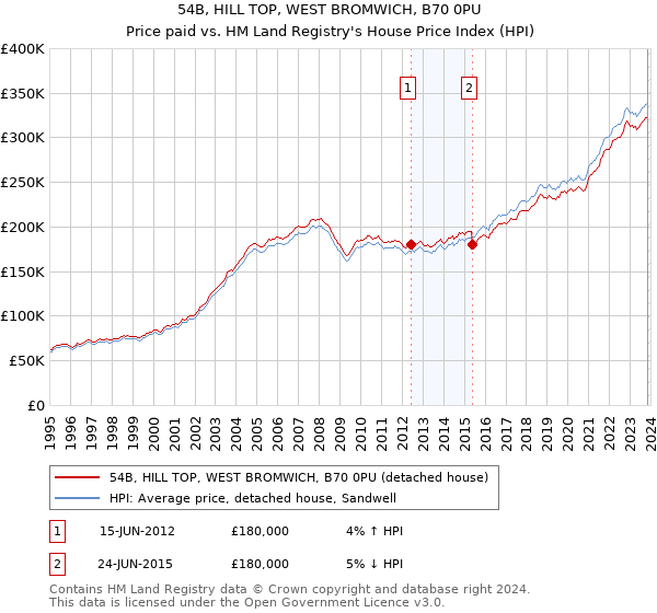 54B, HILL TOP, WEST BROMWICH, B70 0PU: Price paid vs HM Land Registry's House Price Index