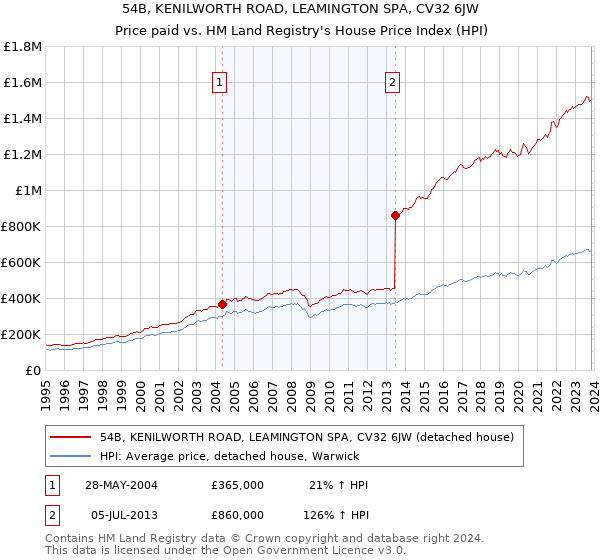 54B, KENILWORTH ROAD, LEAMINGTON SPA, CV32 6JW: Price paid vs HM Land Registry's House Price Index